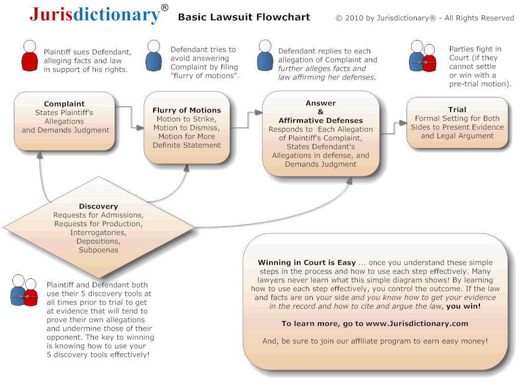 Lawsuit Flowchart