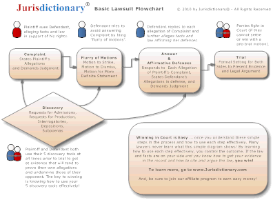 Basic Jurisdictionary Lawsuit Flowchart